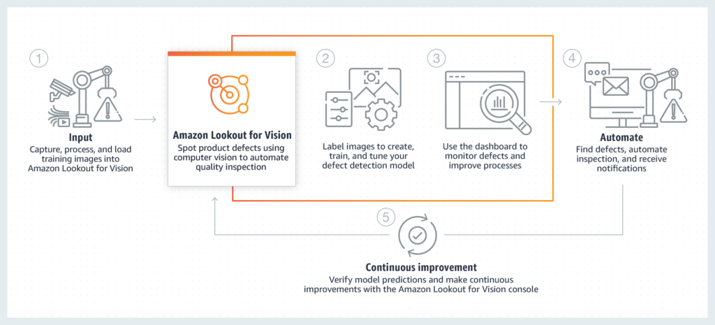 Amazon Lookout Process Flow Diagram