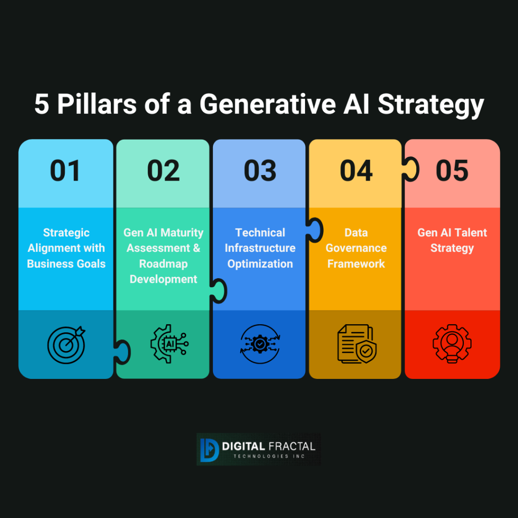 Digital Fractal - under Developing an Effective Generative AI Strategy