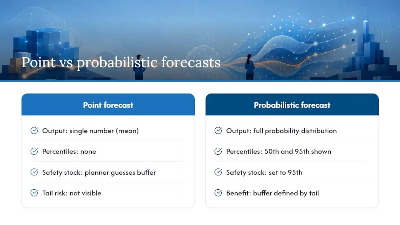 Probabilistic demand forecast comparison chart