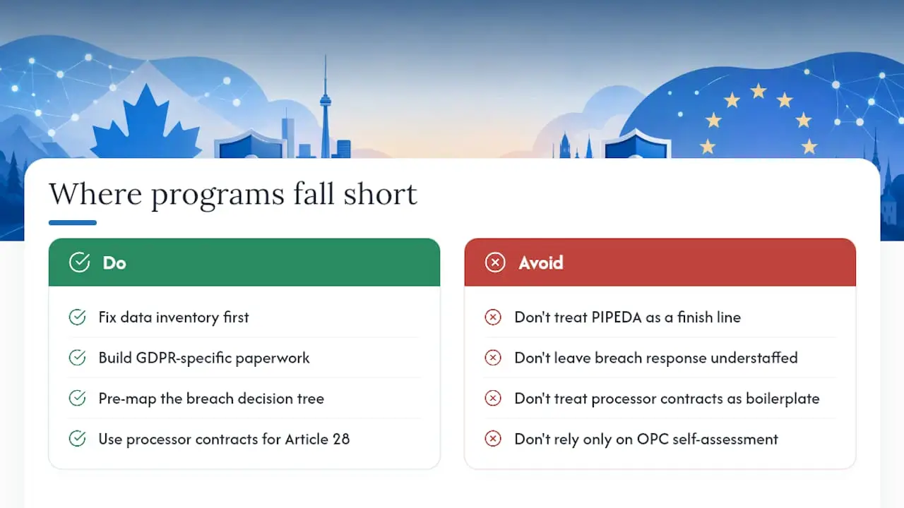 Where Canadian Privacy Programs Fall Short — overview diagram