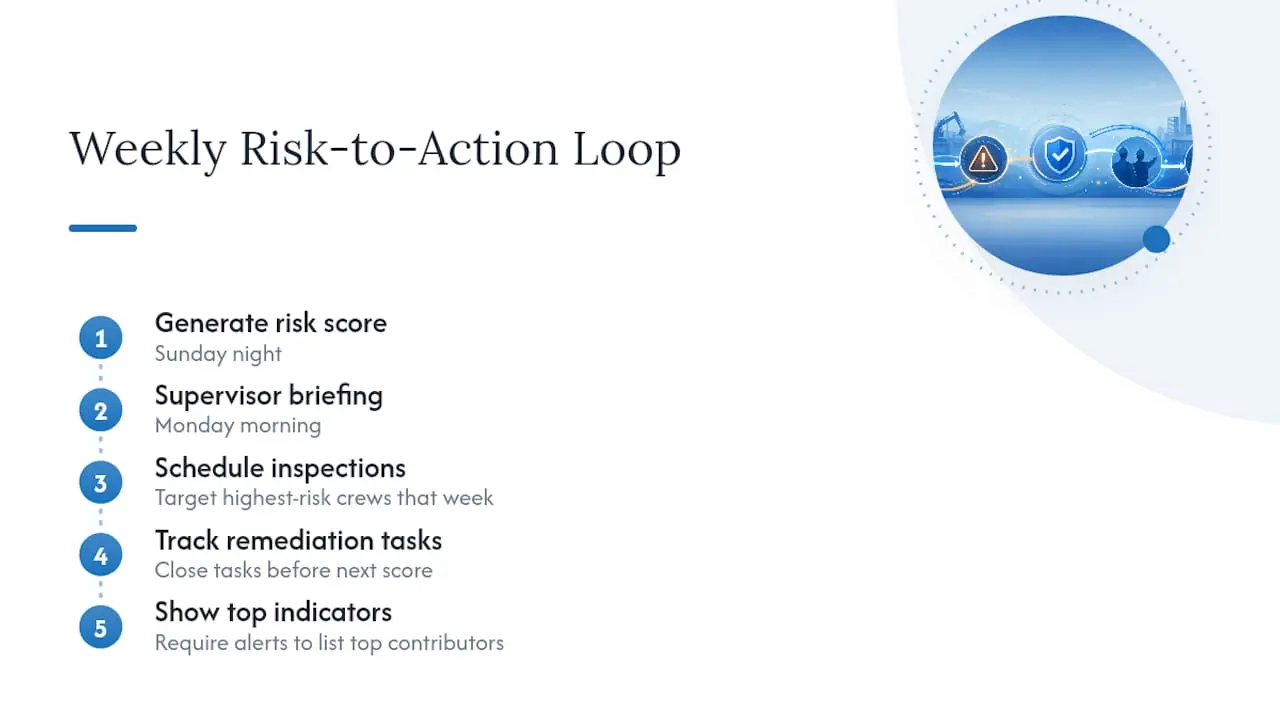 Turning Risk Scores Into Daily Safety Actions — overview diagram