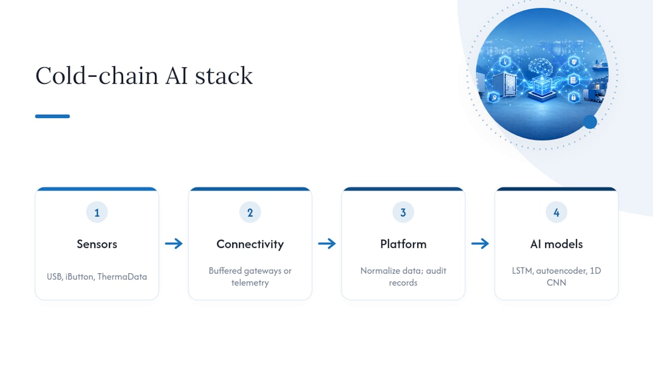 Four layers of cold chain AI stack