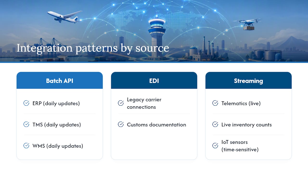 Supply chain control tower integration sources