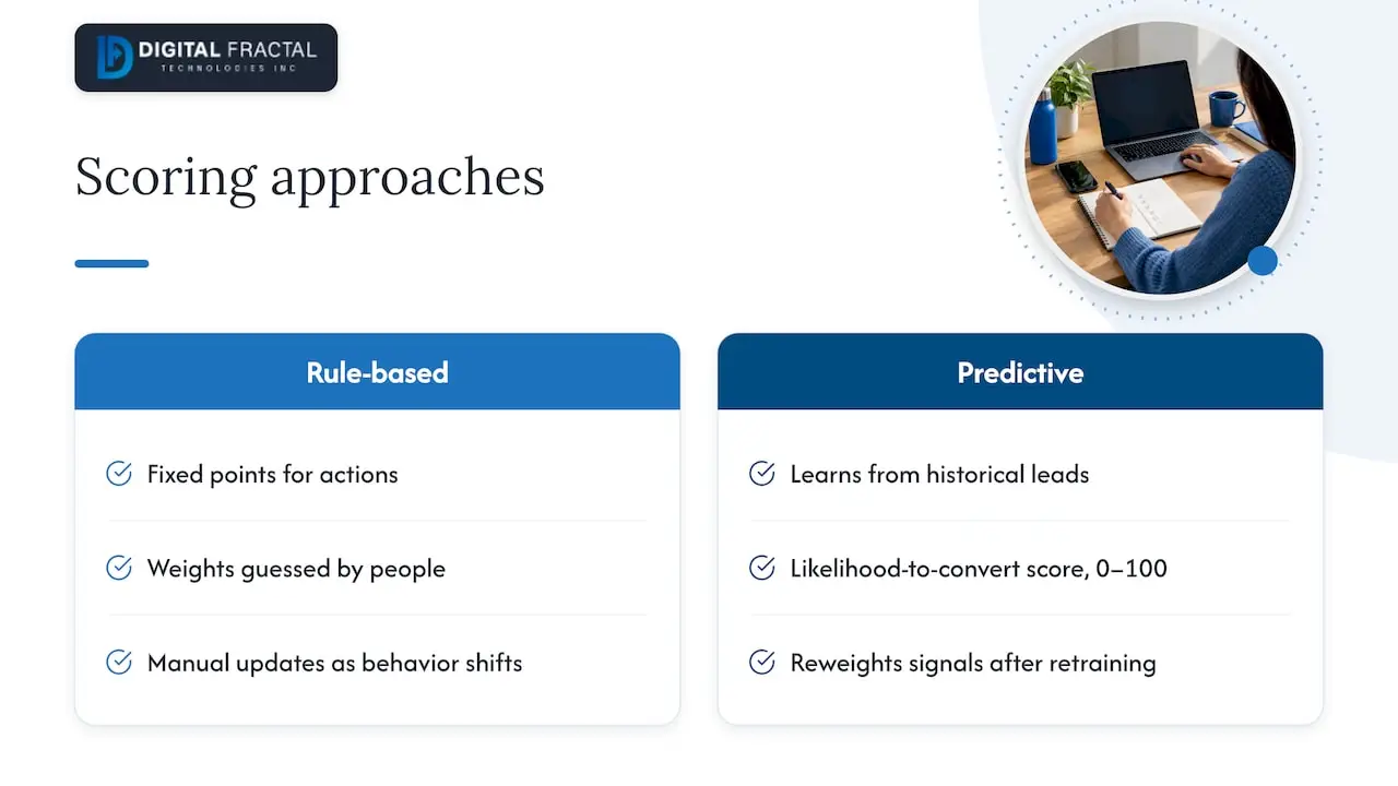 What is AI lead scoring, and how is it different from rule-based scoring? — overview diagram