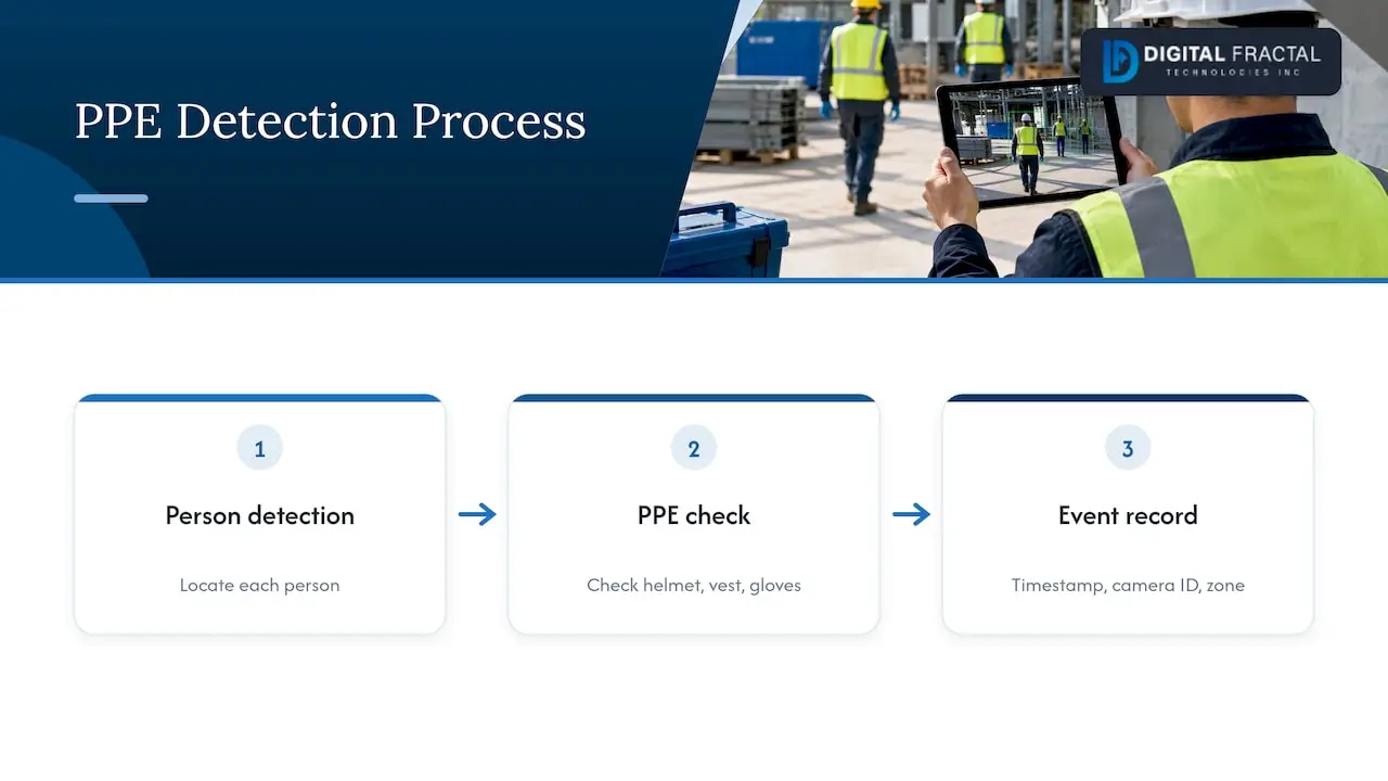 Person detection, PPE classification and event data
