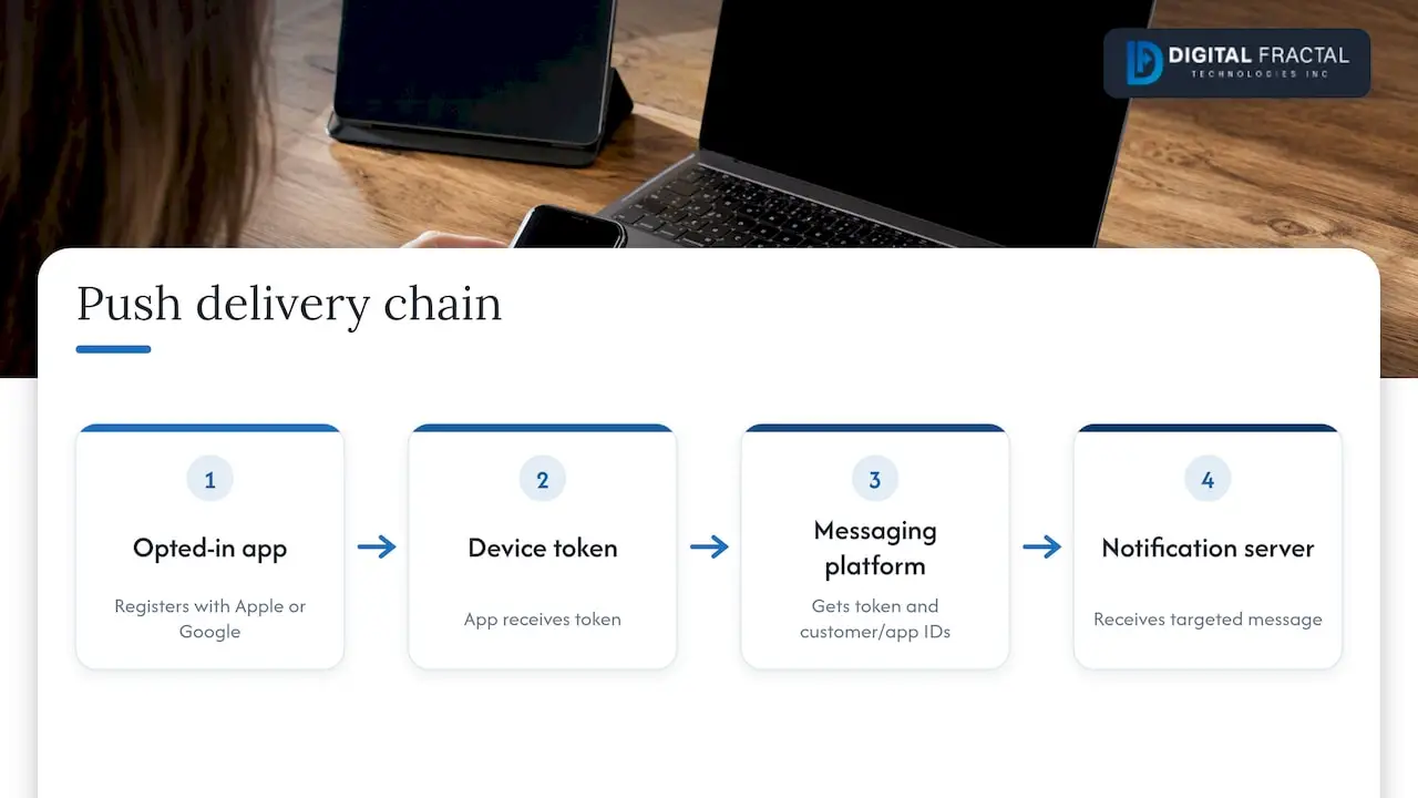 Stages in the push notification delivery chain