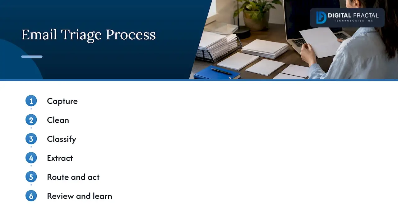 Six stages of AI email triage
